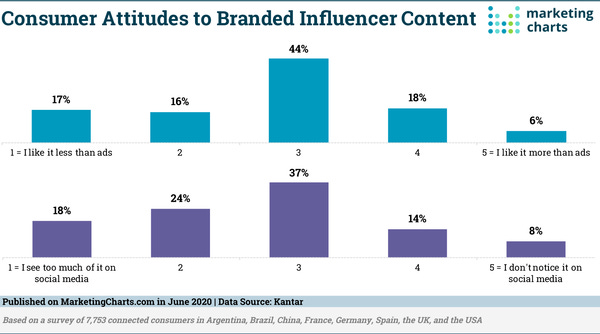 Too Much Branded Influencer Content on Social Media