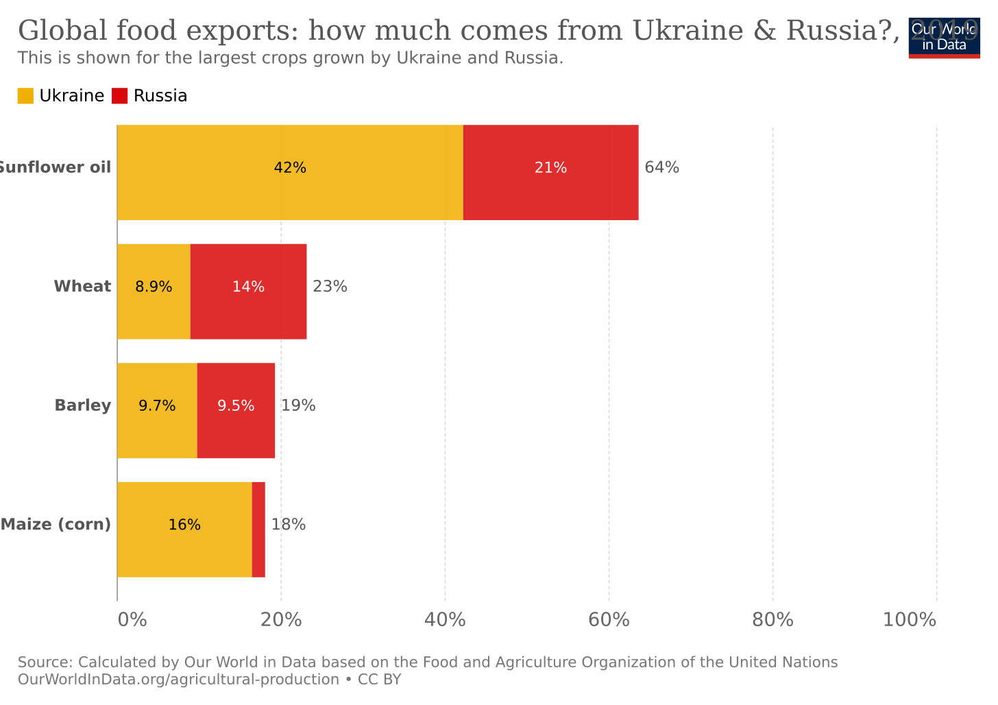 How could the war in Ukraine impact global food supplies? - Our World in  Data