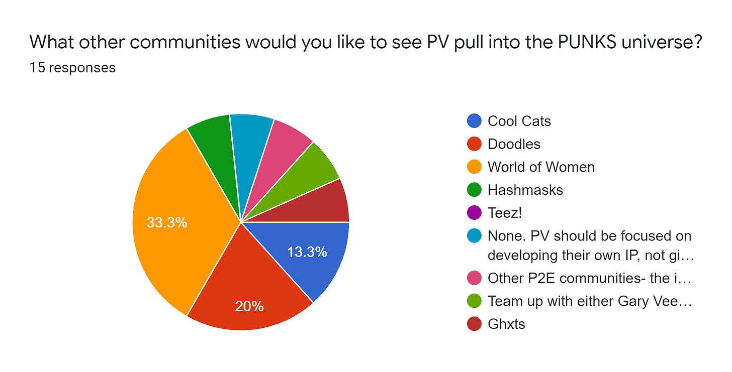Forms response chart. Question title: What other communities would you like to see PV pull into the PUNKS universe?. Number of responses: 15 responses.