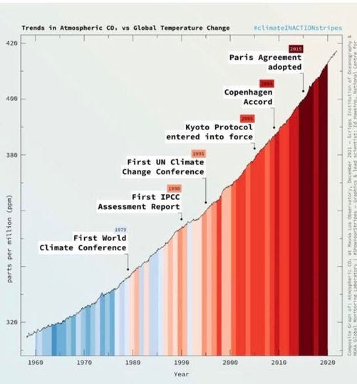 May be an image of text that says '420 Trends in Atmospheric CO, vs Global Temperature Change #cLimateINACTIONstripes 400 2015 Paris Agreement adopted Copenhagen Accord 380 Kyoto Protocol entered into force 1995 First UN Climate Change Conference (ppm) 1990 First IPCC Assessment Report 202 pecenber 1979 First World Climate Conference 320 C0 1960 1970 1980 1990 2000 Year 2010 2020'