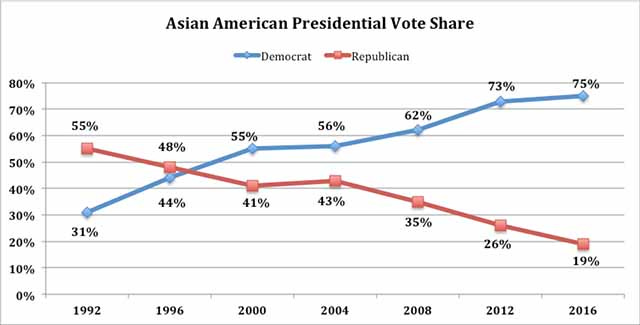 Asian American Voters Continued Their March Toward the Democratic Party in  2016 | Asia Society