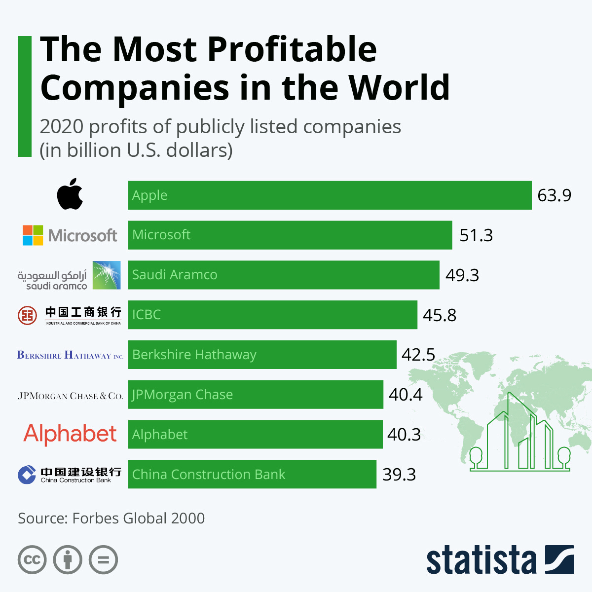 Infographic: The Most Profitable Companies in the World | Statista