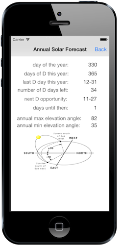 what annual d forecast looks like in dminer