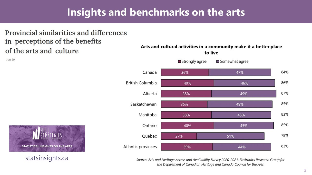 Provincial data and insights, including a bar graph of provincial similarities and differences in perceptions of the benefits of the arts and culture.