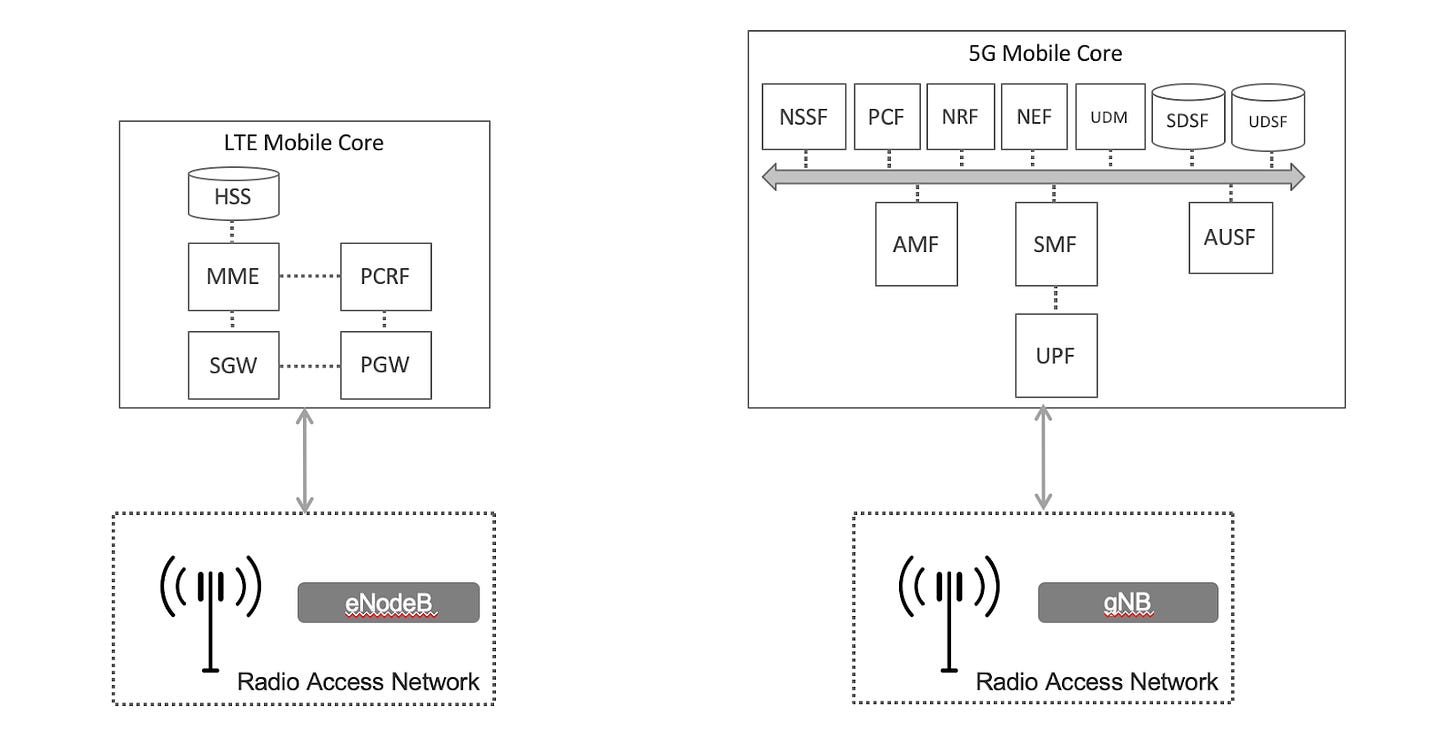 A collection of boxes illustrating the architecture of an LTE mobile core and a 5G mobile core