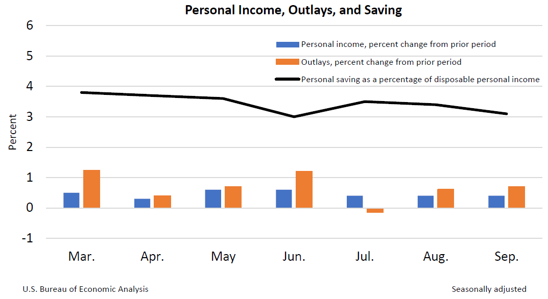 Personal income, outlays, and saving