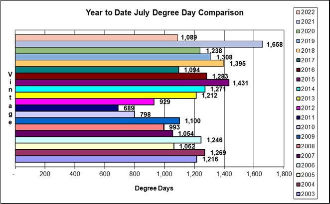 July 2022 Degree Day Chart.
