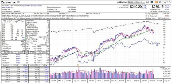 Weekly Chart - $ZS