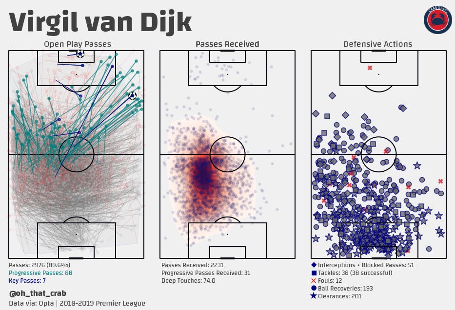 Debunking the Mustafi had better stats than van Dijk myth