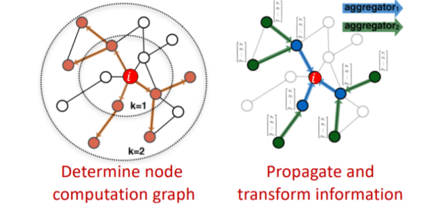 Graph Neural Network and Some of GNN Applications: Everything You Need to  Know - neptune.ai
