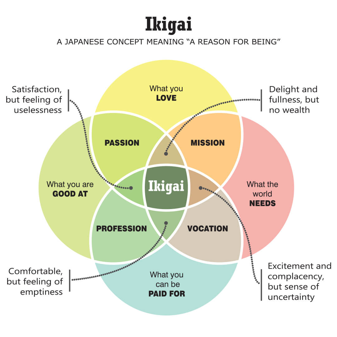 10 Rules of IKIGAI That Will Change Your Life For Better