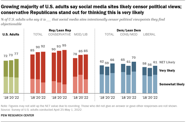 A graph showing that a majority of adults think social networks are censoring their political viewpoints