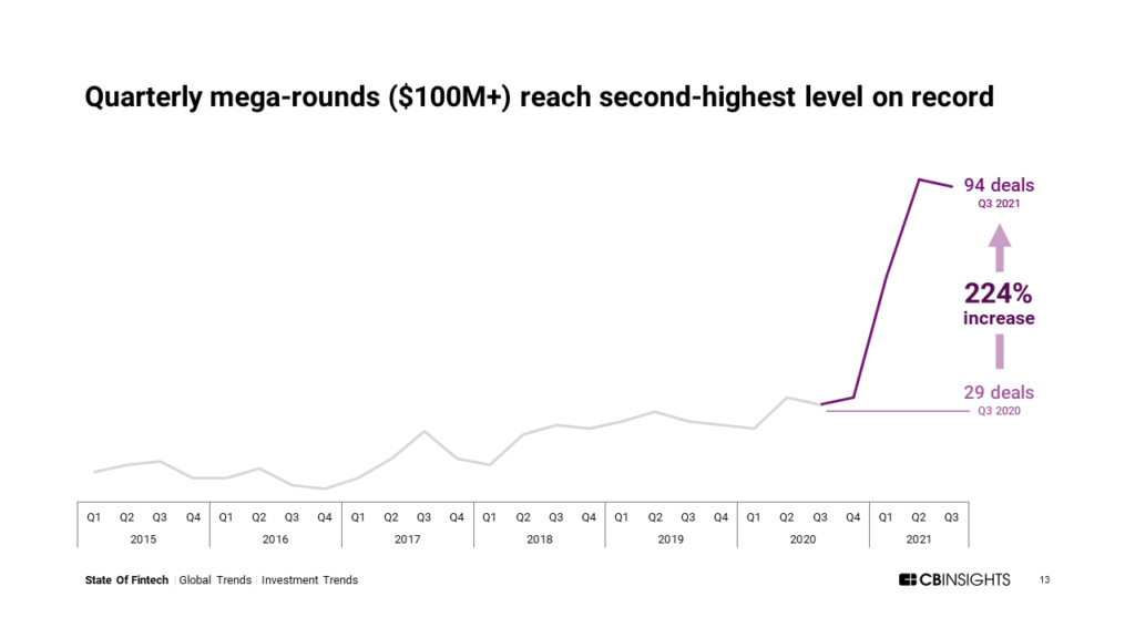quarterly fintech $100M+ mega-rounds reach 94 deals in Q3'21