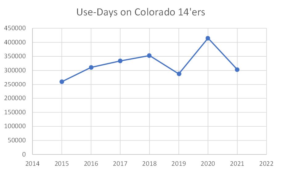graph showing fourteener use over time
