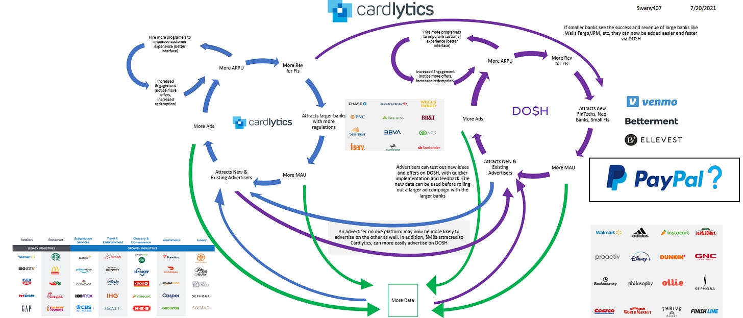 Cardlytics ($CDLX): Opportunities with PayPal - Cardlytics Flywheel with ARPU, MAUs, Data, Venmo, Betterment, Ellevest, Dosh, FI Partners