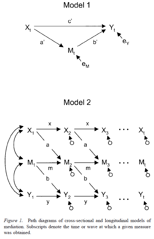 testing-mediational-models-with-longitudinal-data-figure-1