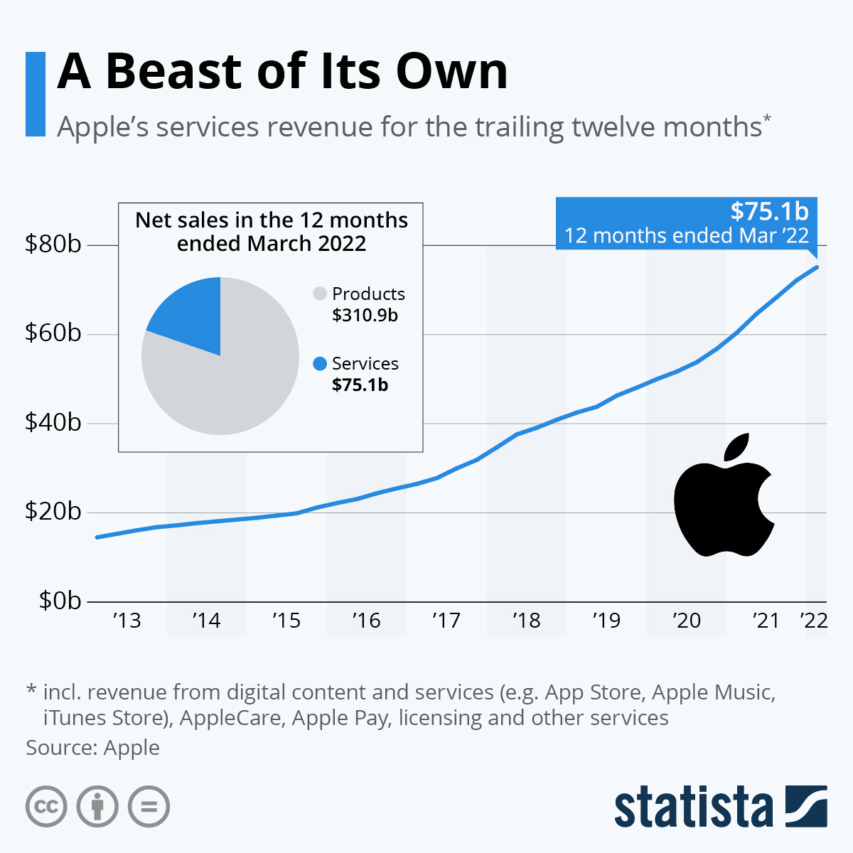 Chart: A Beast of Its Own | Statista