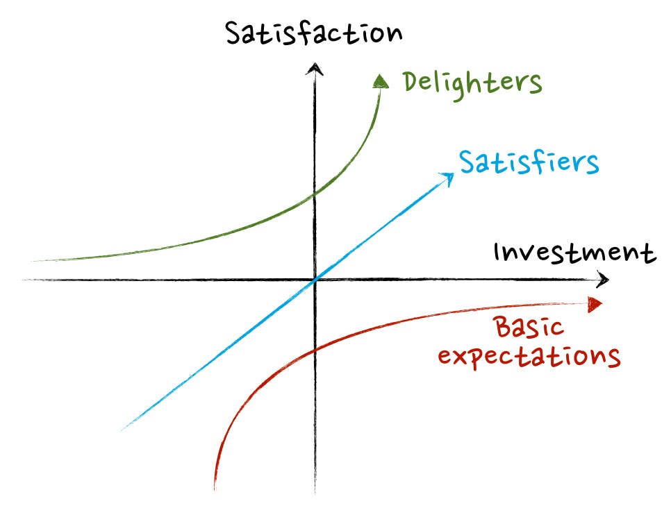 Imagem contém um gráfico com “investimento” no eixo x e “satisfação” no eixo x. Há uma linha que cresce, mas desacelera, chamada “expectativas básicas”. Há outra linha que cresce uniformemente, chamada “satisfatores”. E há uma linha que cresce abruptamente, chamada “encantadores”. O gráfico é uma metáfora para que se priorizem recursos “encantadores”, que exigem poucos investimentos e geram grande satisfação nos clientes.