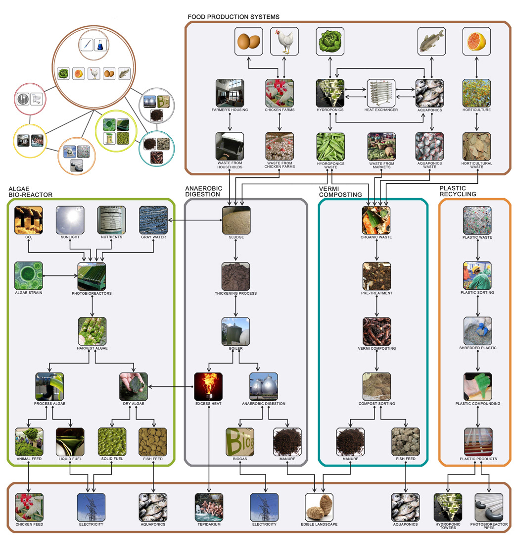 Integration of systems for an energy efficient farming paradigm