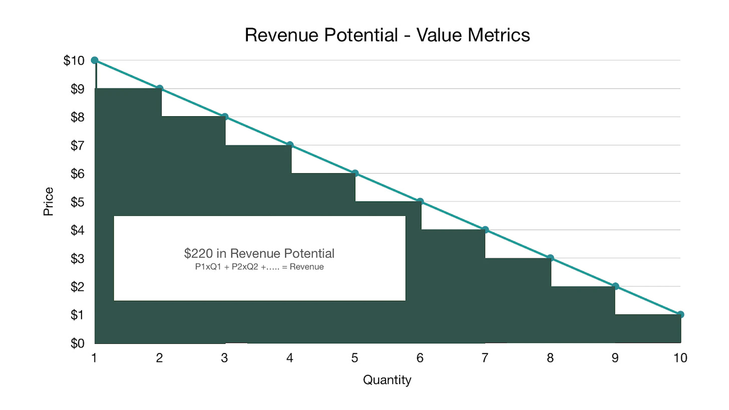 Patrick Campbell (Pricing your SaaS product); guest post in Lenny Rachitsky newsletter