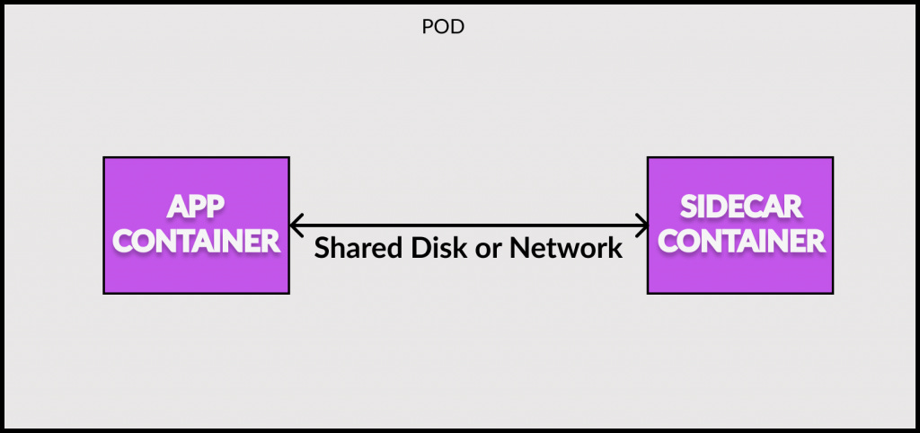 sidecar pattern with pod