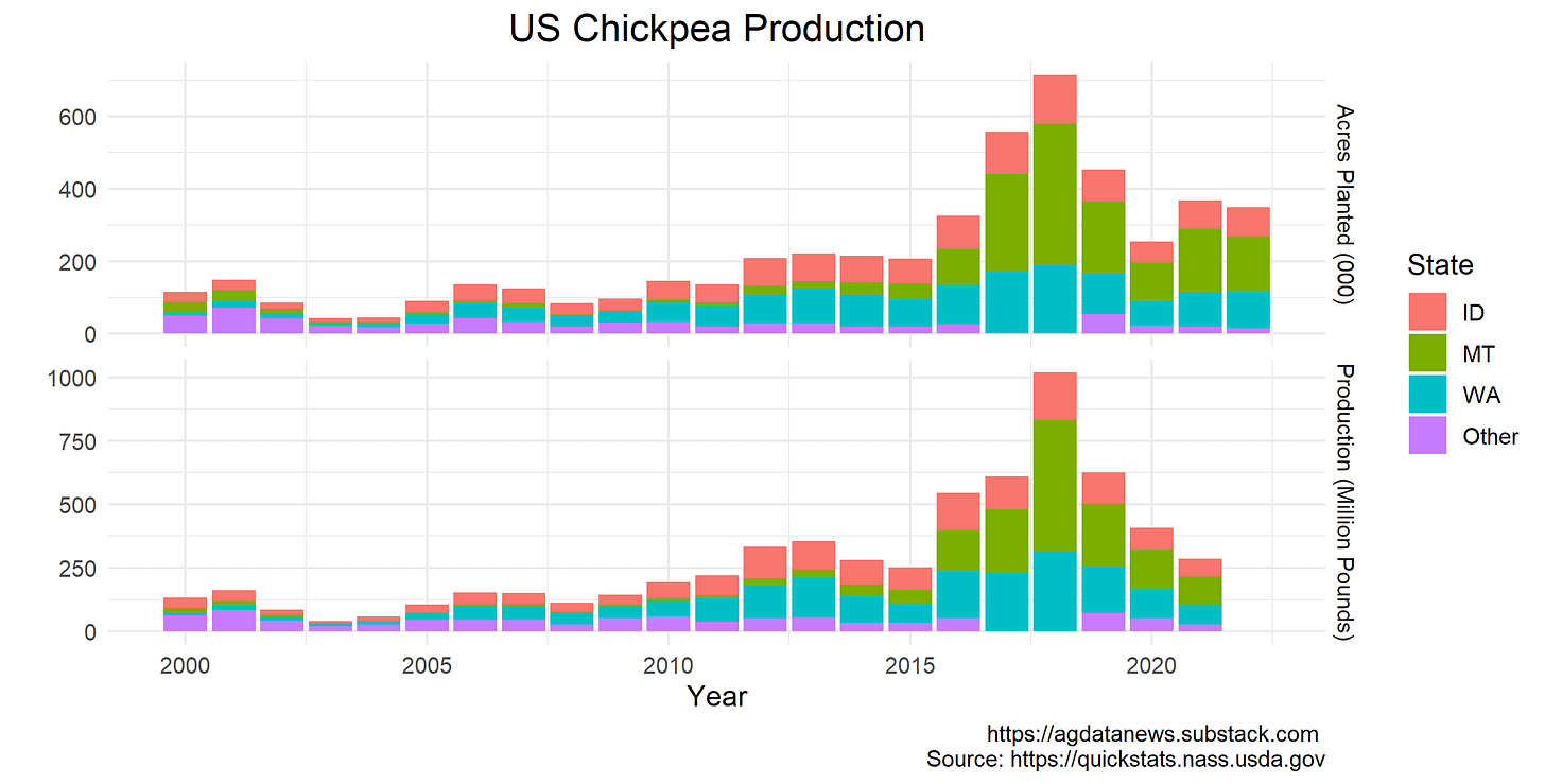 US Chickpea Production