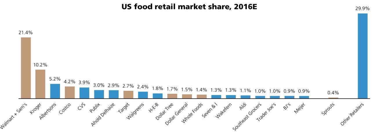 US grocery market