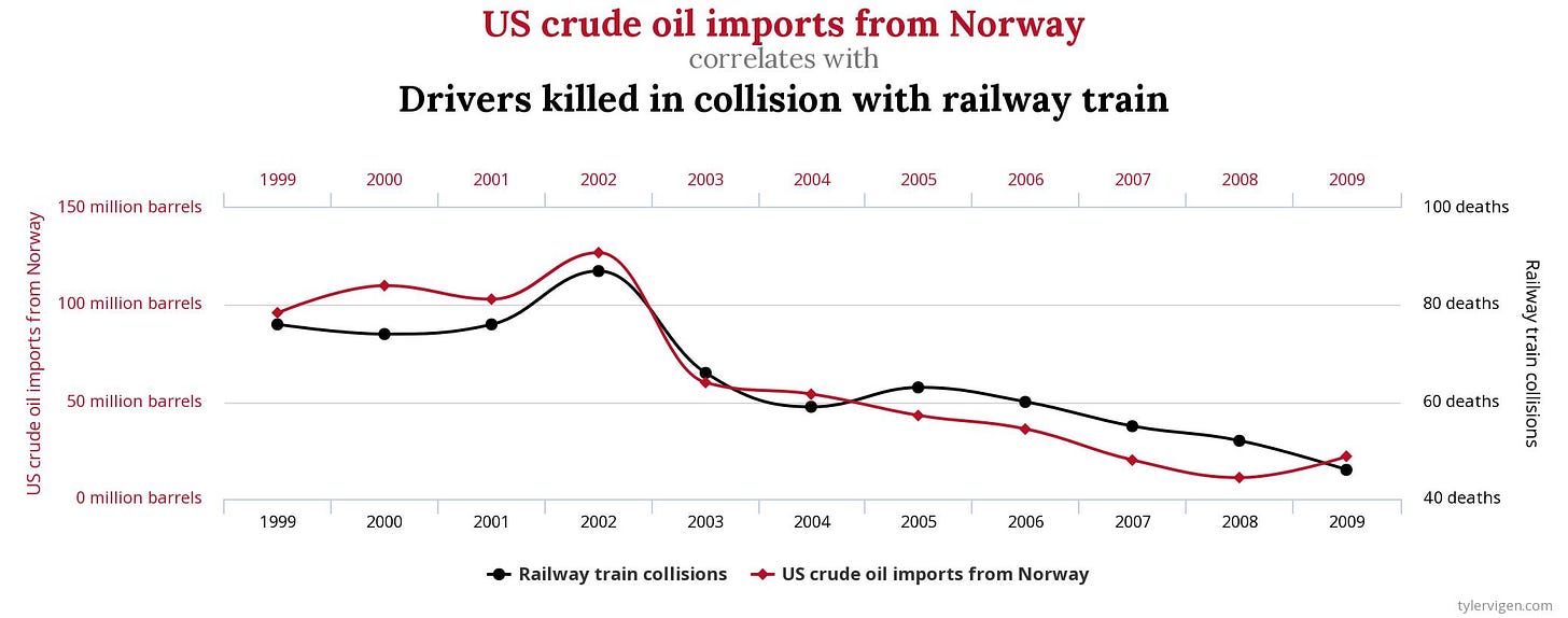 A spurious correlation between US oil imports from Norway, and drivers killed in collisions with trains