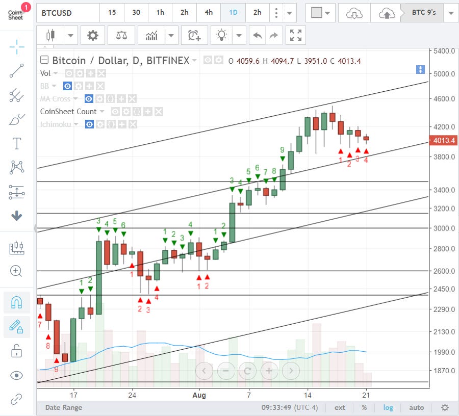 This is a number indicator is used for identifying trends, measuring momentum and spotting areas of price exhaustion. Read more here.