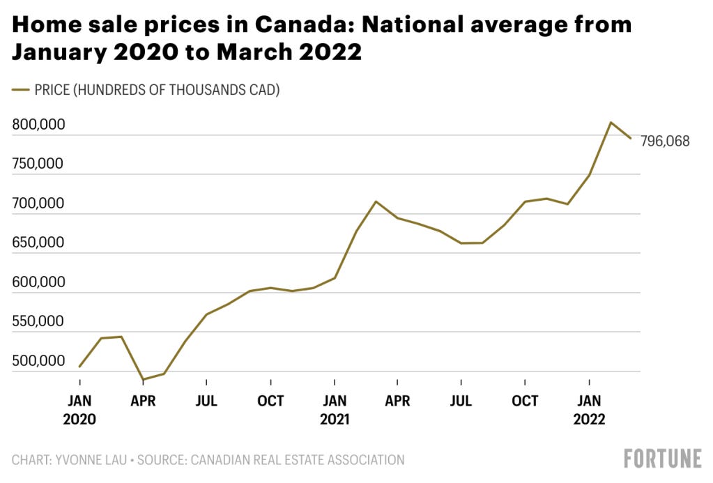 Canada—where homes are 2x pricier than US—tests ways to cool housing market  | Fortune