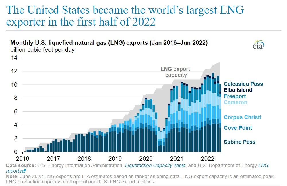 US largest LNG exporter graph