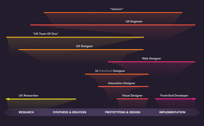 A charts showing 4 sections, Research, Synthesis & Ideation, Prototyping & Design, and Implementation. Different job titles, like “UX Researcher” and “UX Designer” are represented as different line lengths of sections. For Example, UX Designer is shown as a line covering Research, Synthesis & Ideation, and Prototyping & Design.