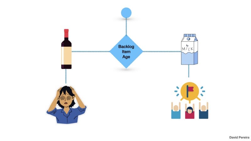 Product Backlog Items Age Like Milk; Not Wine — agileproductmanifesto.com