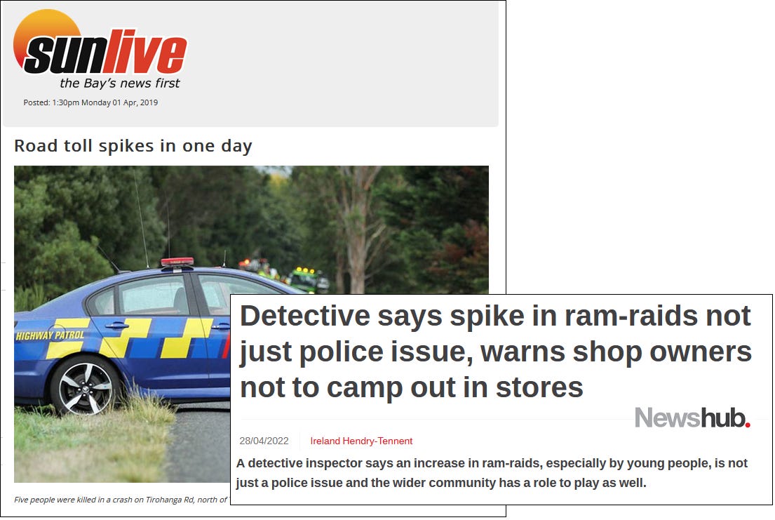 Sunlive: Road toll spikes in one day Newshub: Detective says spike in ram-raids not just police issue, warns shop owners not to camp out in stores