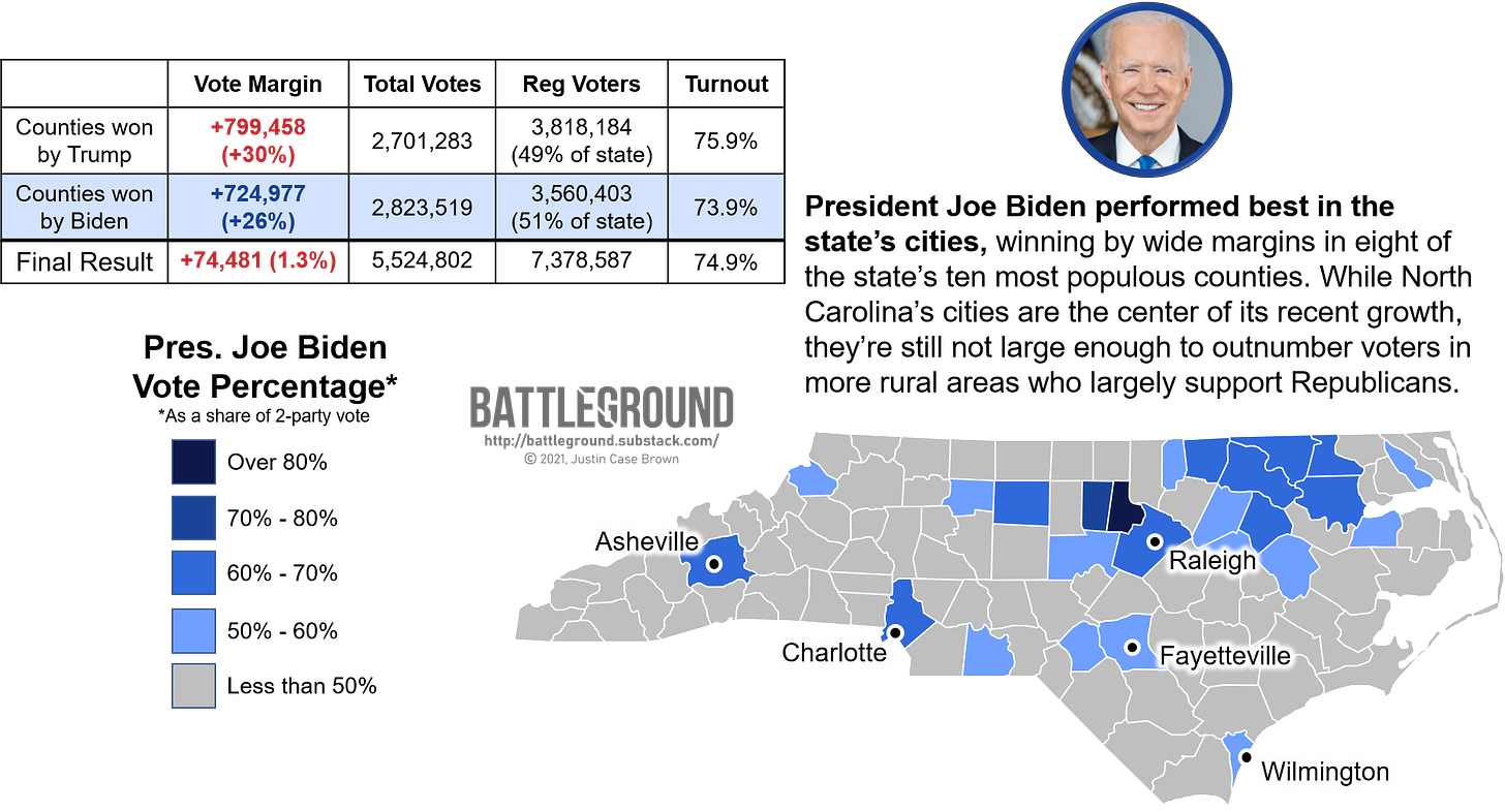 How North Carolina Voted for Joe Biden in the 2020 Presidential Election