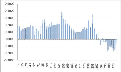 Refinery margin graph for 2008, showing the negative margin of late.