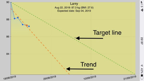Larry Maguire weight loss chart goal trend