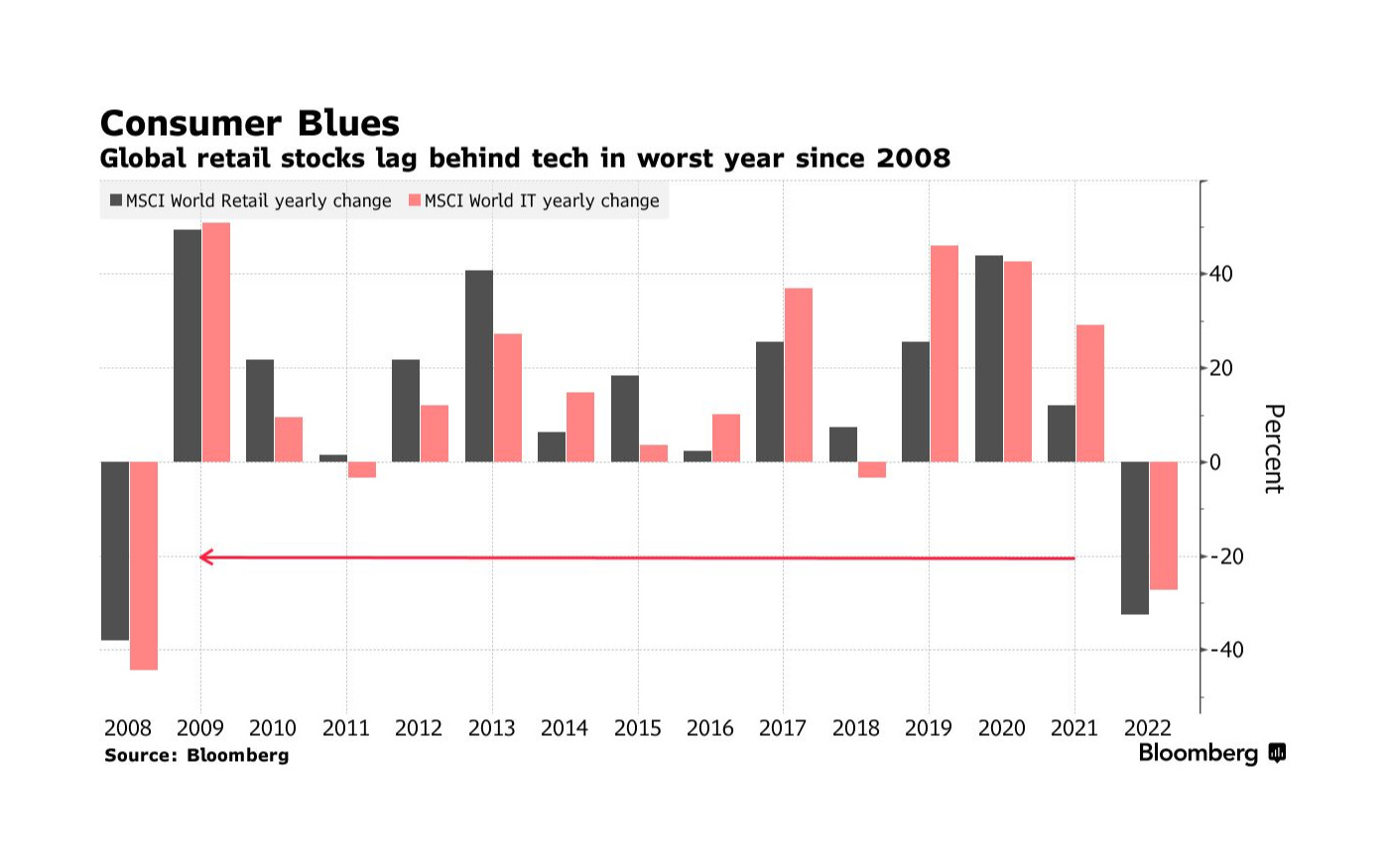 Think Tech Stocks Have It Bad? Try Telling That To The Retailer Sector