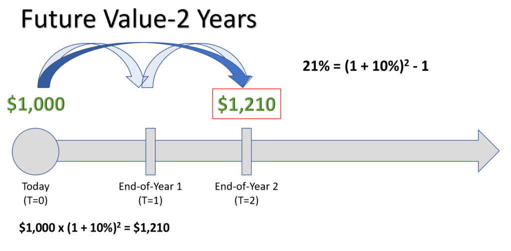 Example Future Value Calculation over 2 years in single step. $1,000 invested at 10% return growing to $1,210 at end of the 2nd year in only 1 step