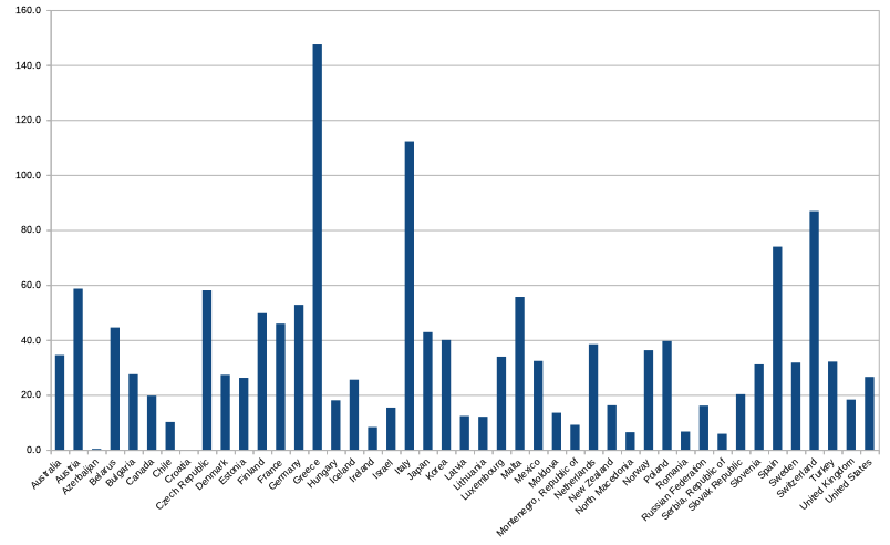 Motorcycle ownership per 1000 inhabitants by country. Greece and Italy have the highest ownership, at 147 and 112 per 1000 inhabitants respectively