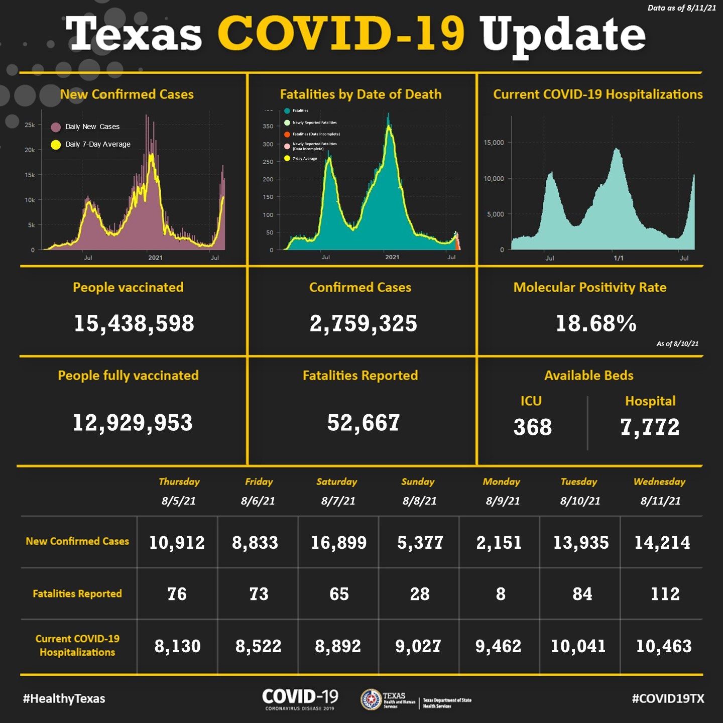 May be an image of text that says 'New Confirmed Cases Texas COVID-19 Update Datasof8/11/21 Data Cas Fatalities by Date Death Current COVID-19 Hospitalizations People vaccinated Confirmed Cases 15,438,598 People fully vaccinated Molecular Positivity Rate 2,759,325 Fatalities Reported 18.68% 12,929,953 Asof8/10/21 Available Beds 52,667 ICU 368 8/5/21 Friday 8/6/21 Hospital 7,772 New Confirmed Cases Saturday 8/7/21 Sunday 8/8/21 10,912 Monday 8/9/21 8,833 Tuesday 8/10/21 Fa Reported 16,899 Wednesday 8/11/21 5,377 76 73 2,151 65 CurrenCOD19 Hospitalizations 13,935 28 14,214 8,130 8 8,522 84 #HealthyTexas 8,892 112 9,027 9,462 COVID-19 10,041 10,463 #COVID19TX'