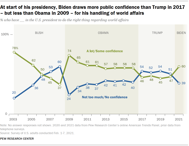 Chart shows at start of his presidency, Biden draws more public confidence than Trump in 2017 – but less than Obama in 2009 – for his handling of world affairs