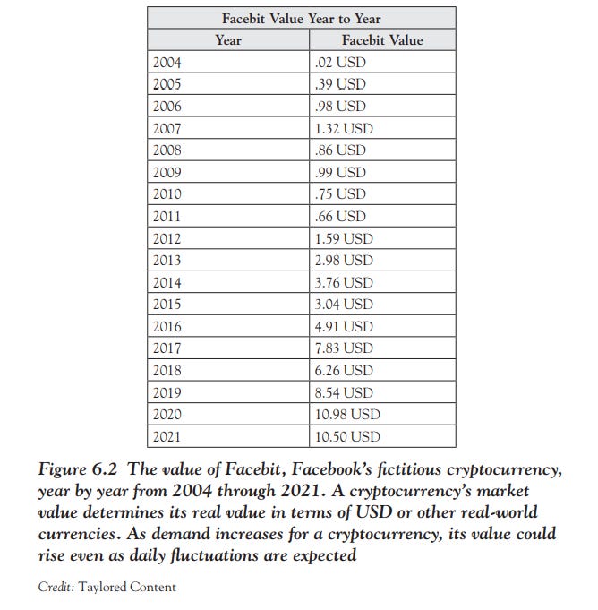 Facebook Facebit value cryptocurrency
