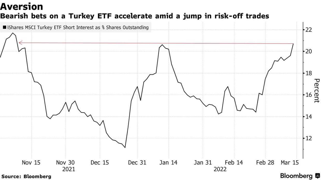 Bearish bets on a Turkey ETF accelerate amid a jump in risk-off trades