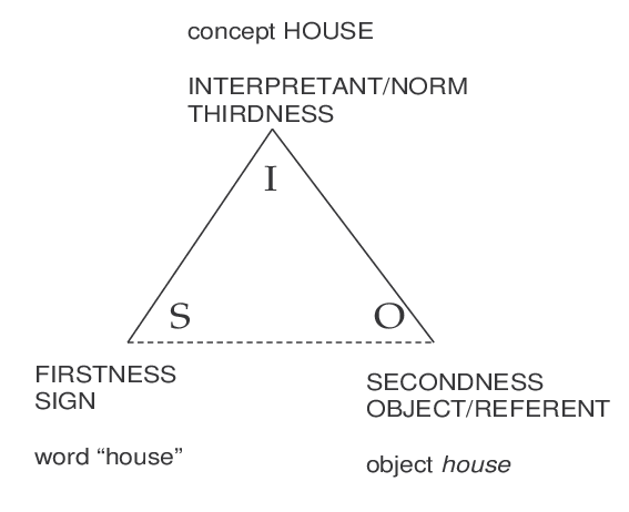 a triangular diagram with an I in the top, an S on the left, an O on the right. The figure is labelled "concept HOUSE" 