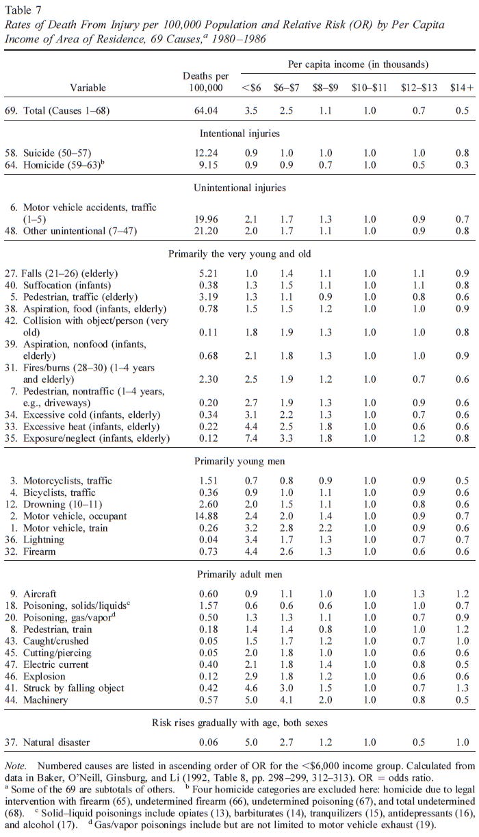 Is It the Epidemiologists Elusive Fundamental Cause of Social Class Inequalities in Health (Table 7)