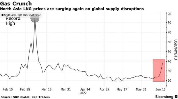 North Asia LNG prices are surging again on global supply disruptions