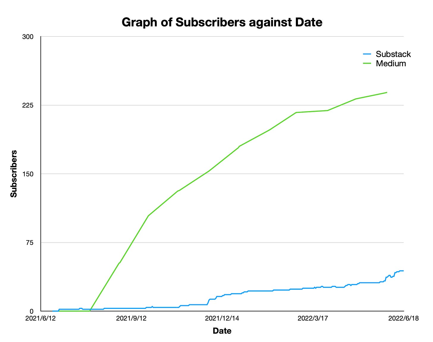 Graph of subscriber numbers on Medium and Substack against time