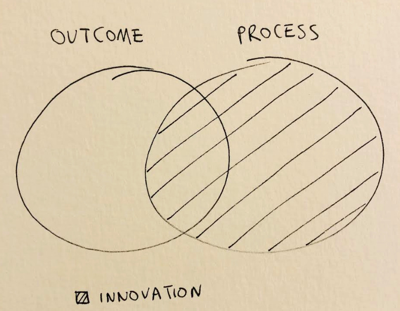 Outcome vs. Process - Where Innovation Thrives | Three Five Two