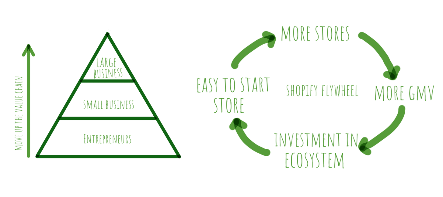 Shopify’s Customer Tiers and Shopify Flywheel